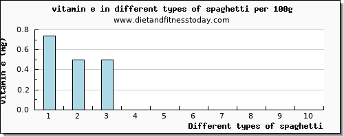 spaghetti vitamin e per 100g